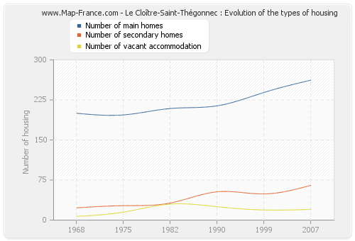 Le Cloître-Saint-Thégonnec : Evolution of the types of housing